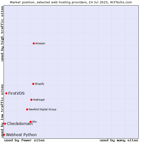 Market position of FirstVDS vs. Checkdomain vs. Webhost Python