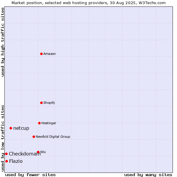 Market position of netcup vs. Flazio vs. Checkdomain