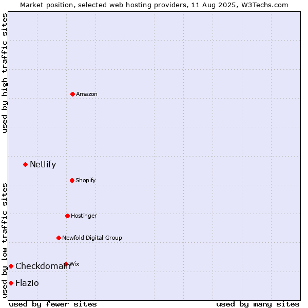 Market position of Netlify vs. Flazio vs. Checkdomain