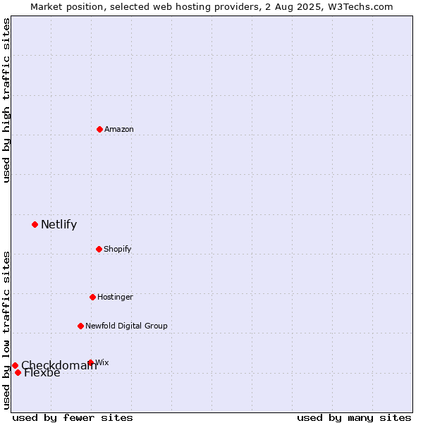 Market position of Netlify vs. Flexbe vs. Checkdomain