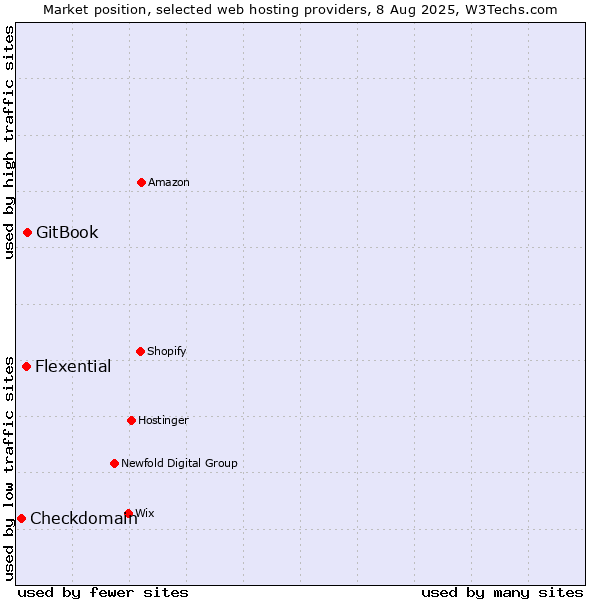 Market position of GitBook vs. Flexential vs. Checkdomain