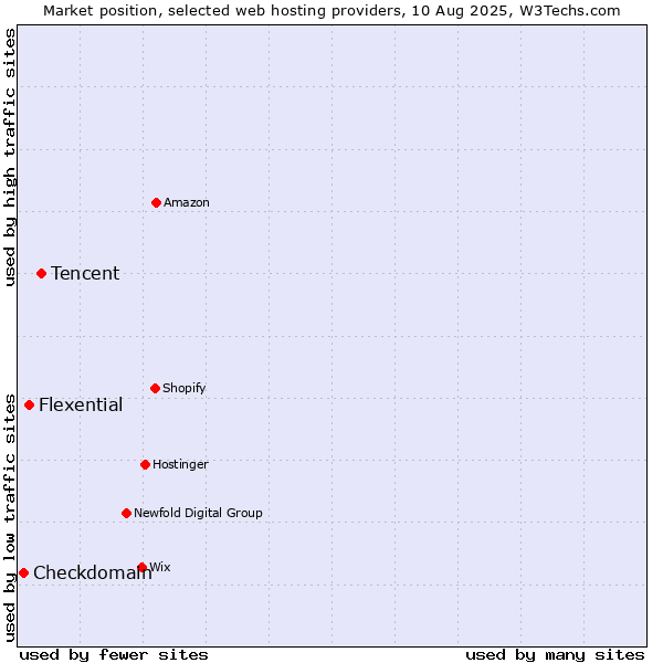 Market position of Tencent vs. Flexential vs. Checkdomain