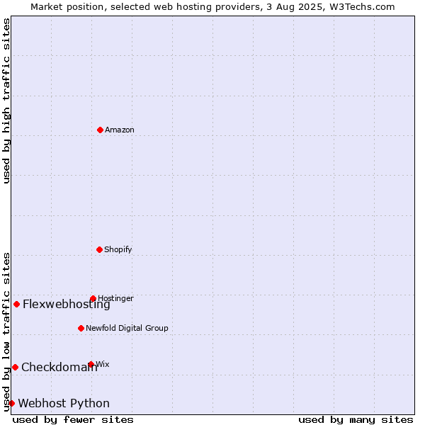 Market position of Flexwebhosting vs. Checkdomain vs. Webhost Python