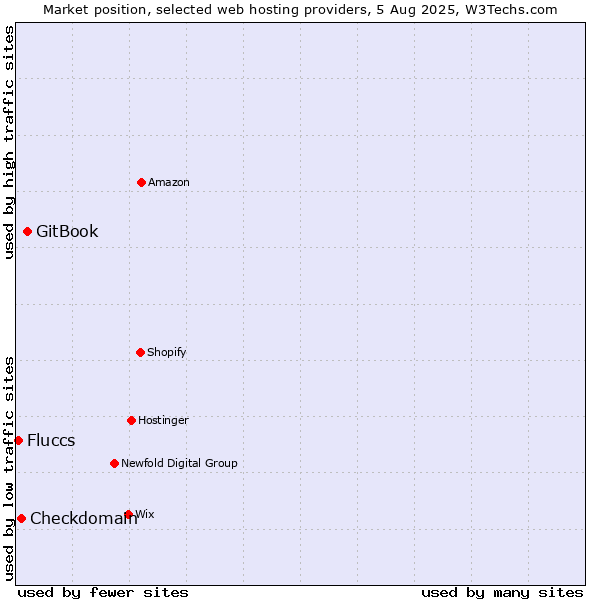 Market position of GitBook vs. Checkdomain vs. Fluccs