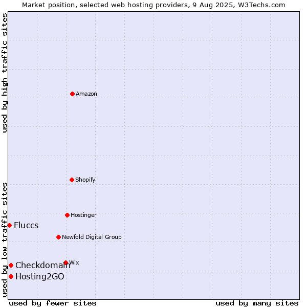 Market position of Hosting2GO vs. Checkdomain vs. Fluccs