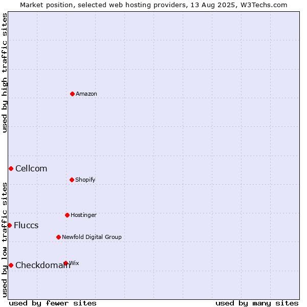 Market position of Cellcom vs. Checkdomain vs. Fluccs