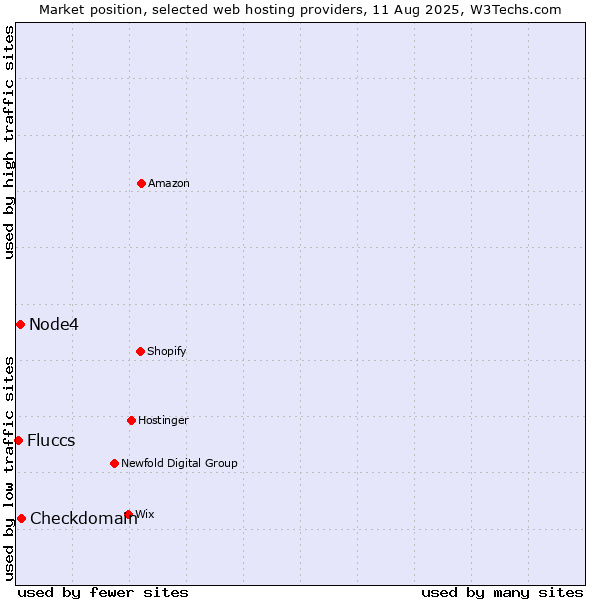 Market position of Checkdomain vs. Node4 vs. Fluccs