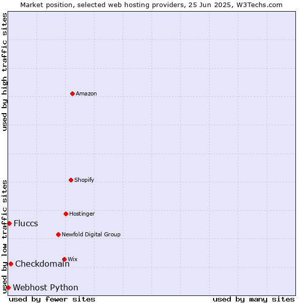 Market position of Checkdomain vs. Fluccs vs. Webhost Python