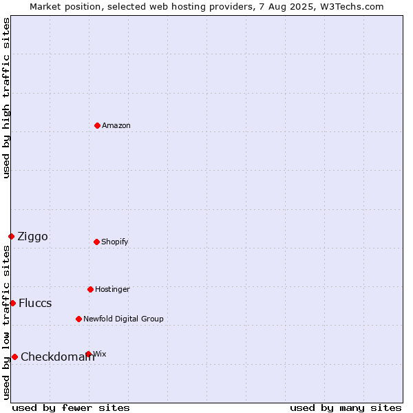 Market position of Checkdomain vs. Fluccs vs. Ziggo