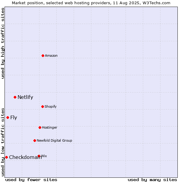 Market position of Netlify vs. Fly vs. Checkdomain