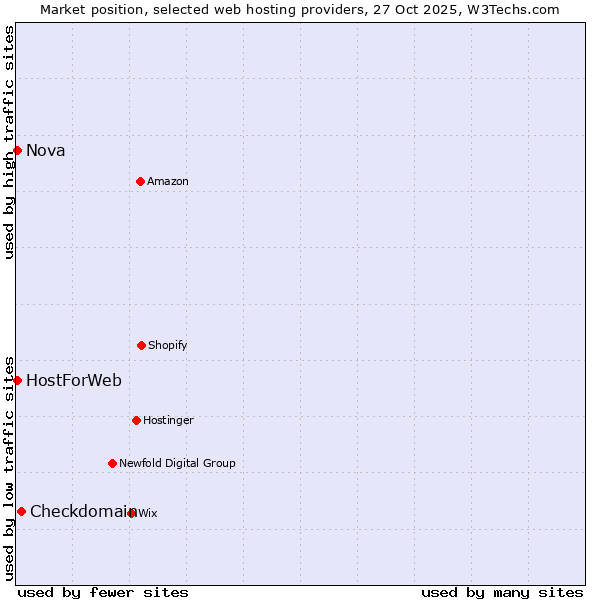 Market position of Checkdomain vs. HostForWeb vs. Nova