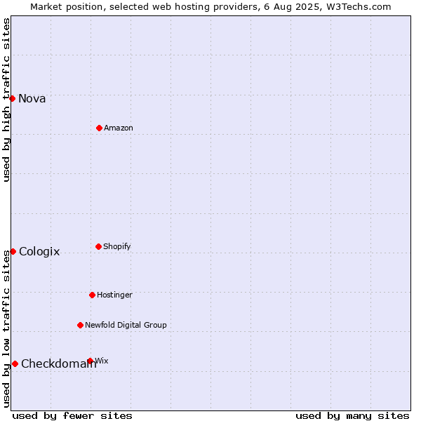 Market position of Checkdomain vs. Cologix vs. Nova