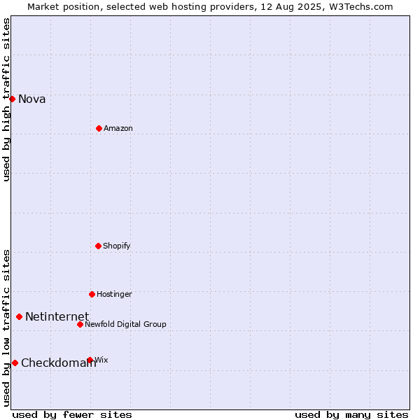Market position of Netinternet vs. Checkdomain vs. Nova