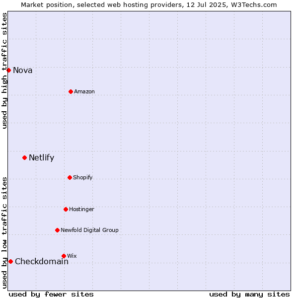 Market position of Netlify vs. Checkdomain vs. Nova