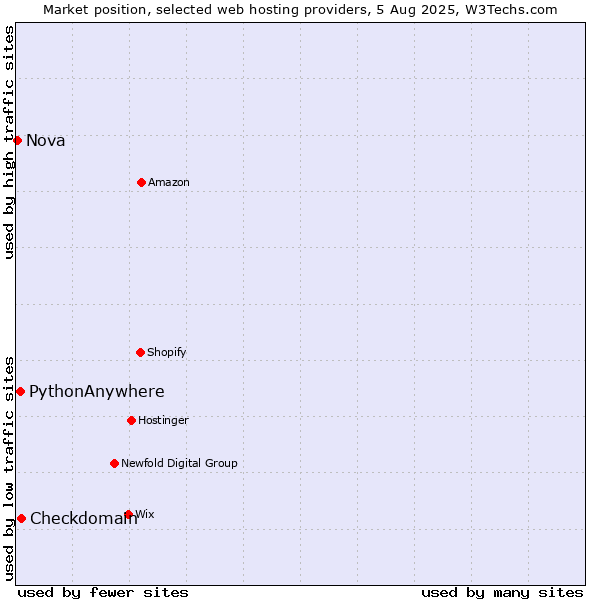Market position of Checkdomain vs. PythonAnywhere vs. Nova