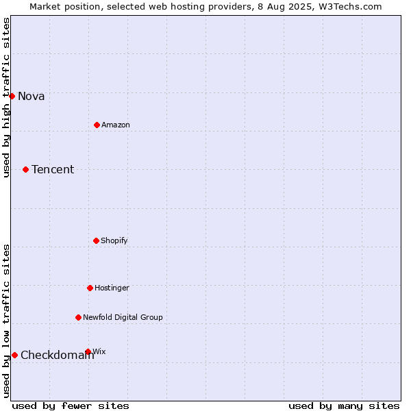 Market position of Tencent vs. Checkdomain vs. Nova