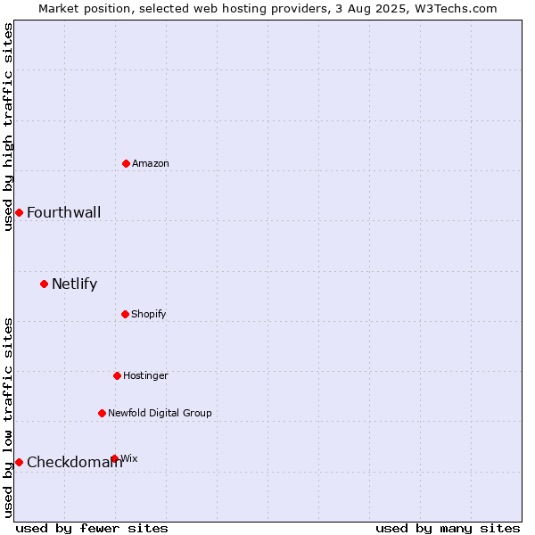 Market position of Netlify vs. Fourthwall vs. Checkdomain