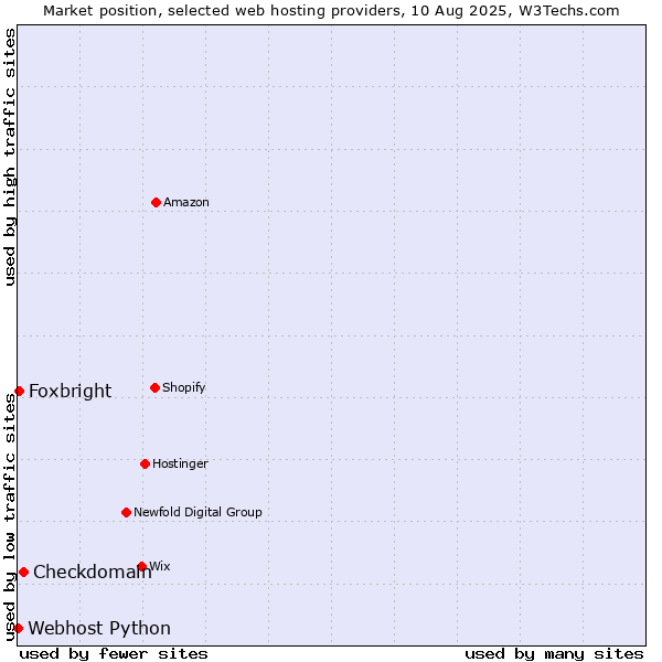 Market position of Checkdomain vs. Foxbright vs. Webhost Python