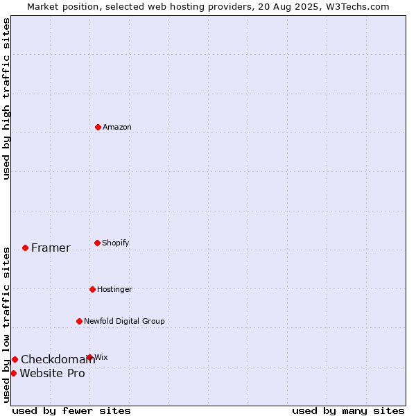 Market position of Framer vs. Checkdomain vs. Website Pro