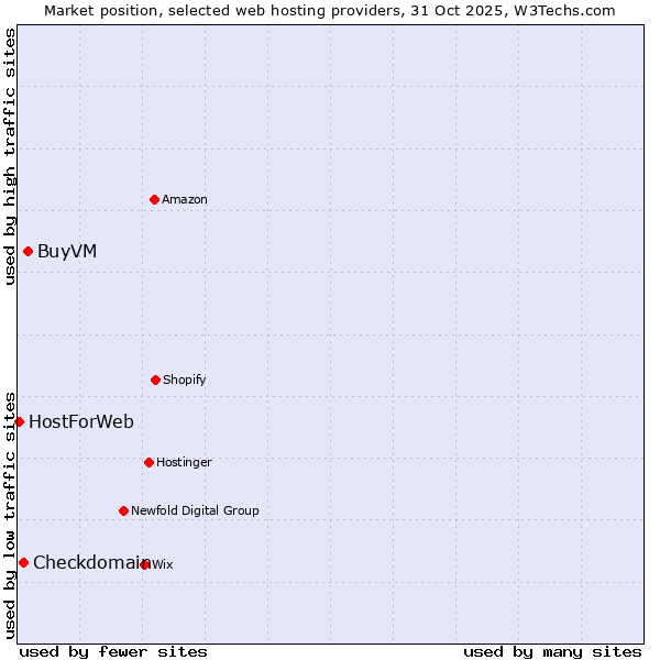 Market position of BuyVM vs. Checkdomain vs. HostForWeb