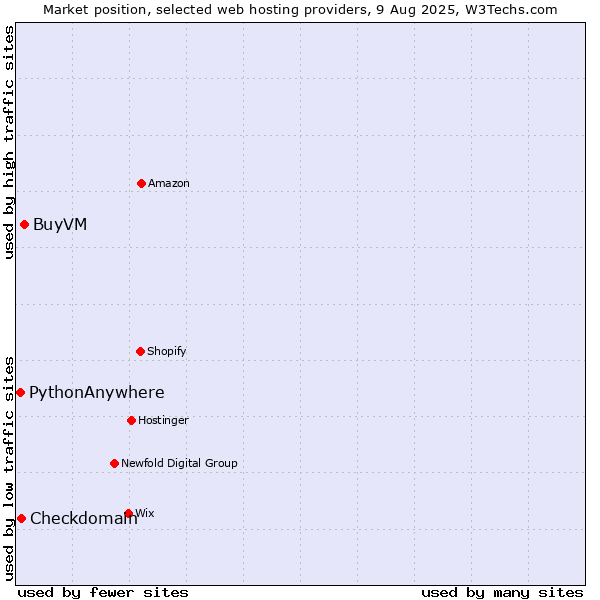 Market position of BuyVM vs. Checkdomain vs. PythonAnywhere