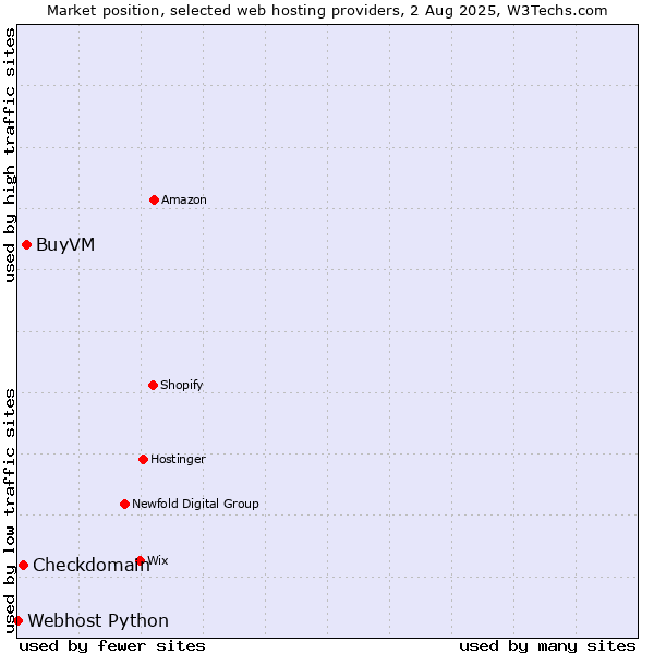 Market position of BuyVM vs. Checkdomain vs. Webhost Python
