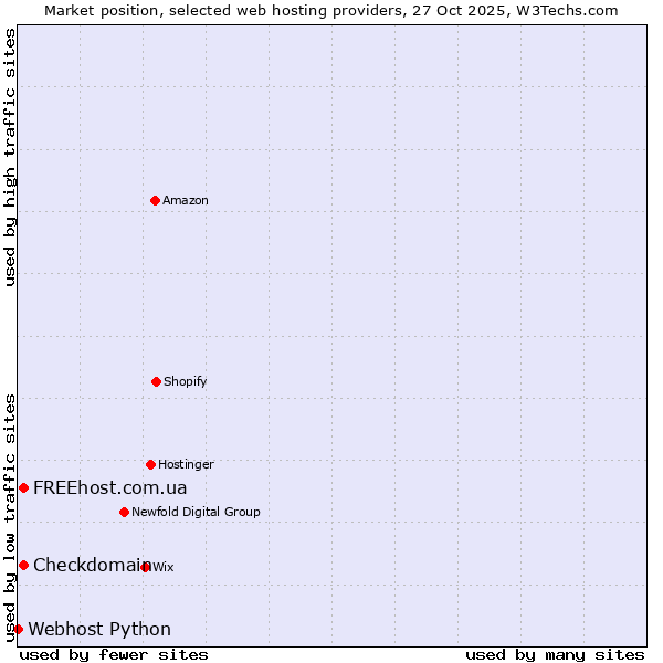 Market position of FREEhost.com.ua vs. Checkdomain vs. Webhost Python