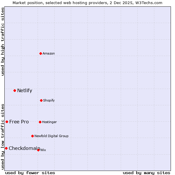 Market position of Netlify vs. Free Pro vs. Checkdomain