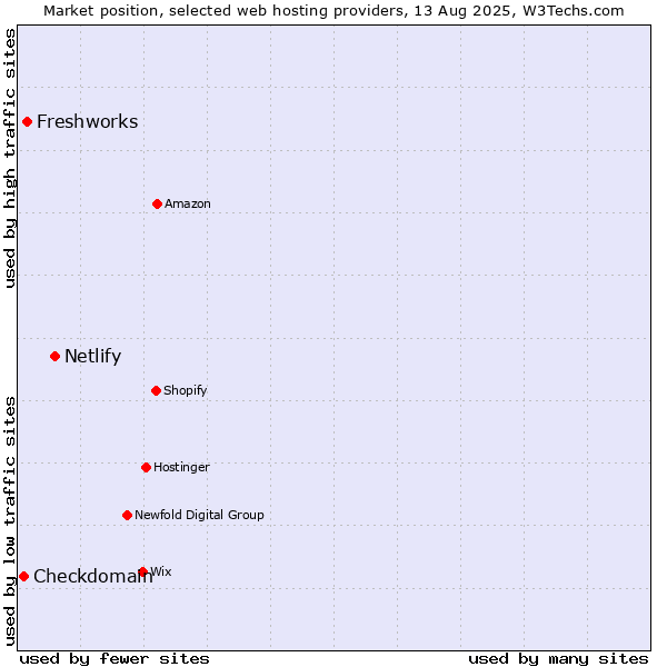 Market position of Netlify vs. Freshworks vs. Checkdomain