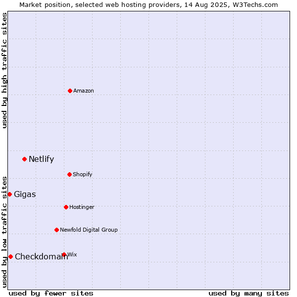 Market position of Netlify vs. Checkdomain vs. Gigas