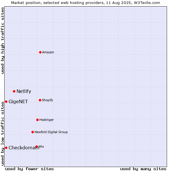Market position of Netlify vs. GigeNET vs. Checkdomain