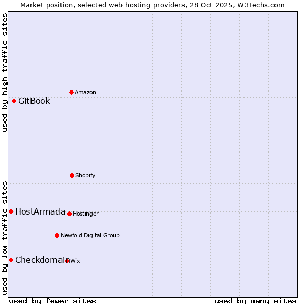 Market position of GitBook vs. HostArmada vs. Checkdomain