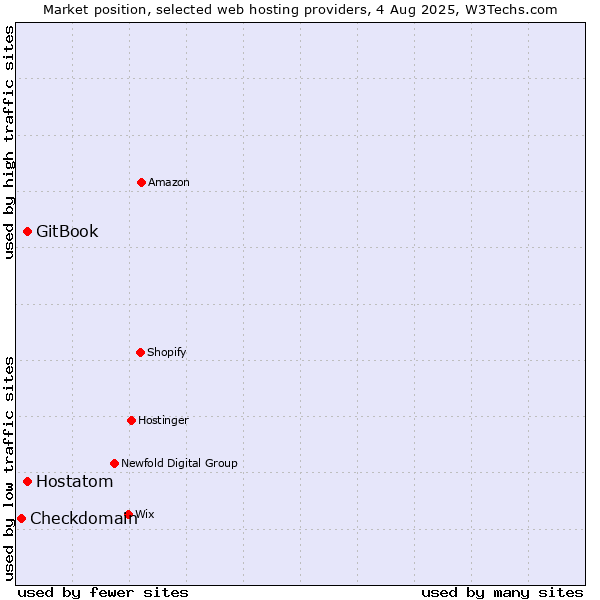 Market position of Hostatom vs. GitBook vs. Checkdomain