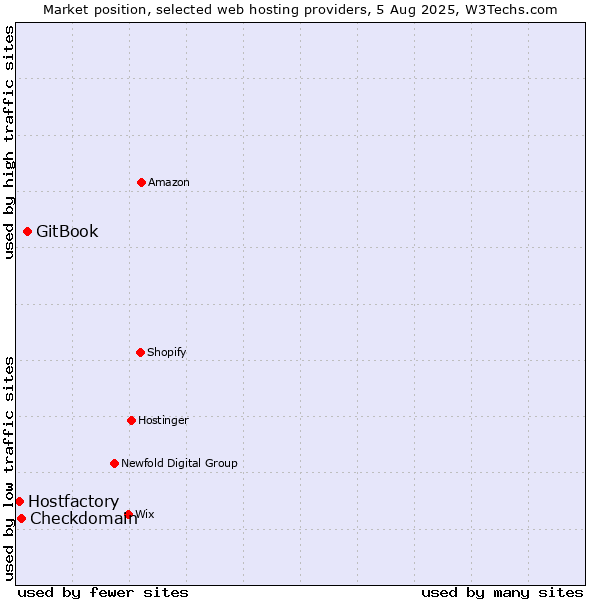 Market position of GitBook vs. Checkdomain vs. Hostfactory