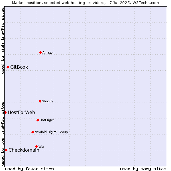 Market position of GitBook vs. Checkdomain vs. HostForWeb