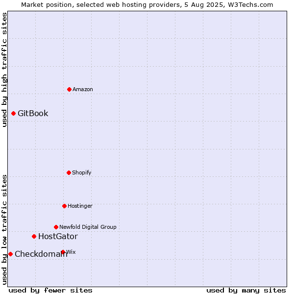 Market position of HostGator vs. GitBook vs. Checkdomain