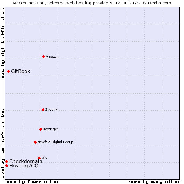 Market position of GitBook vs. Hosting2GO vs. Checkdomain