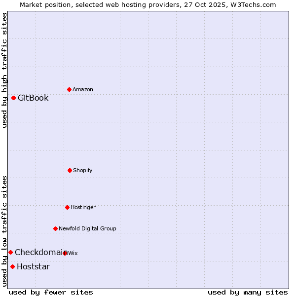 Market position of GitBook vs. Hoststar vs. Checkdomain
