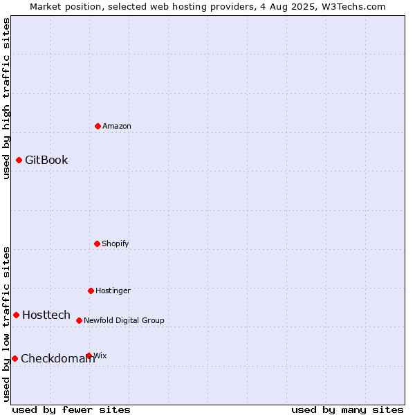 Market position of GitBook vs. Hosttech vs. Checkdomain