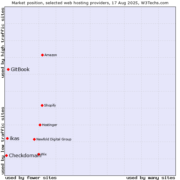 Market position of GitBook vs. ikas vs. Checkdomain