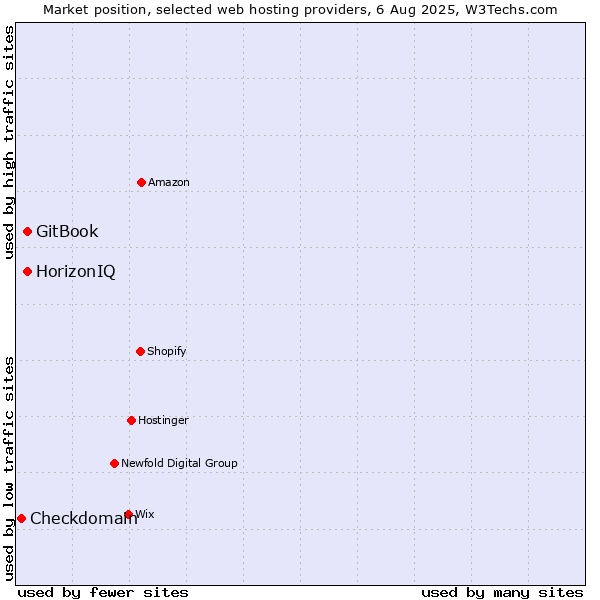 Market position of HorizonIQ vs. GitBook vs. Checkdomain