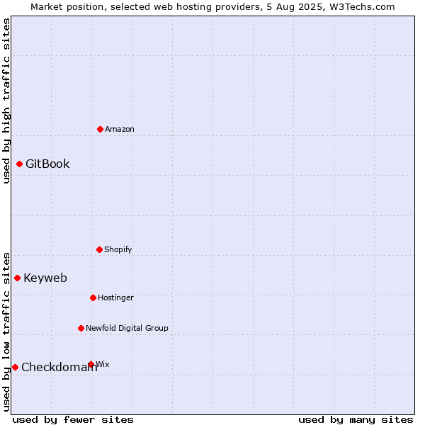 Market position of GitBook vs. Keyweb vs. Checkdomain