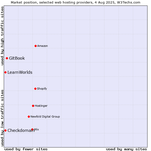 Market position of GitBook vs. LearnWorlds vs. Checkdomain