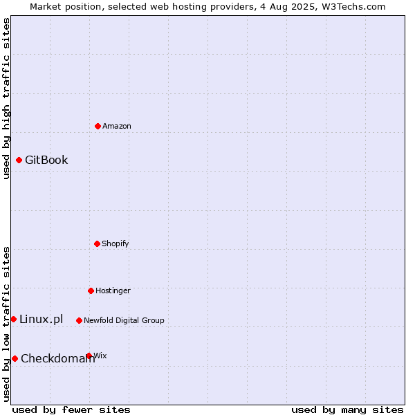 Market position of GitBook vs. Checkdomain vs. Linux.pl