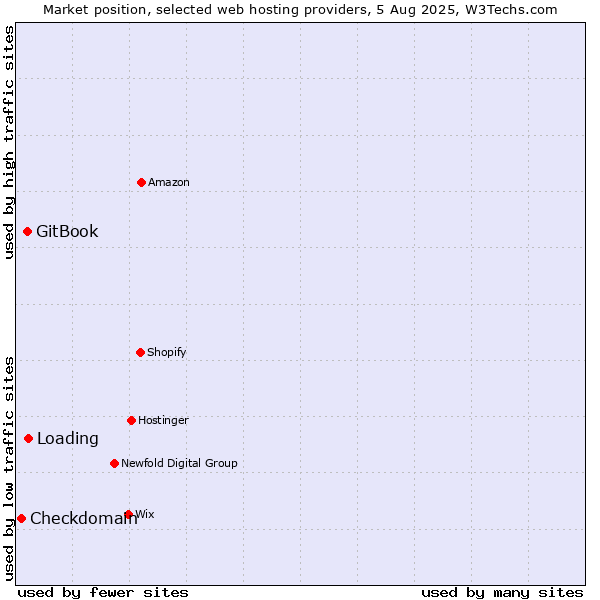Market position of Loading vs. GitBook vs. Checkdomain