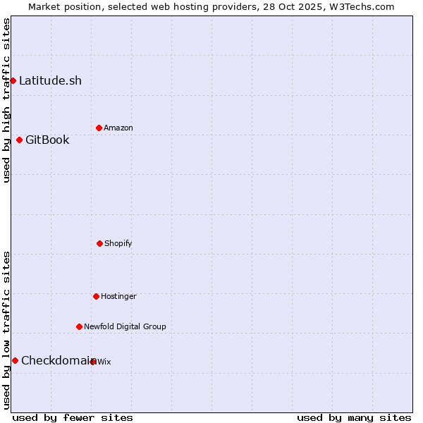 Market position of GitBook vs. Checkdomain vs. Latitude.sh