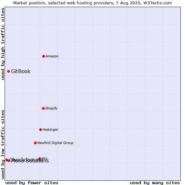 Market position of GitBook vs. Mono Solutions vs. Checkdomain