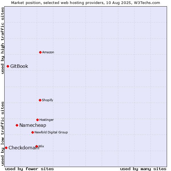 Market position of Namecheap vs. GitBook vs. Checkdomain