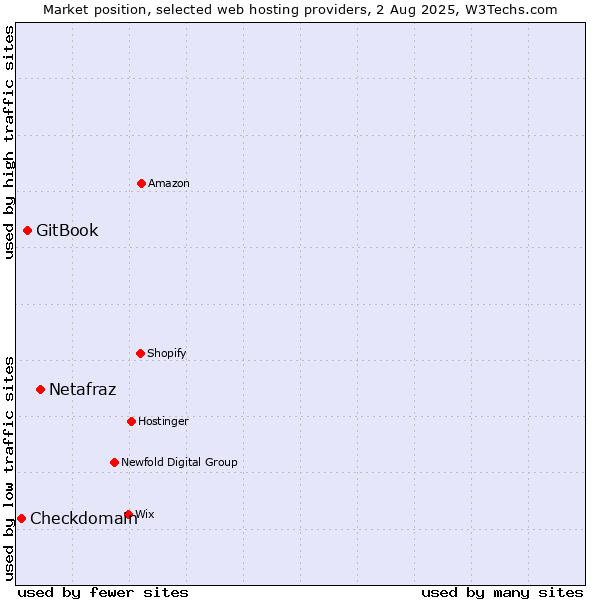 Market position of Netafraz vs. GitBook vs. Checkdomain