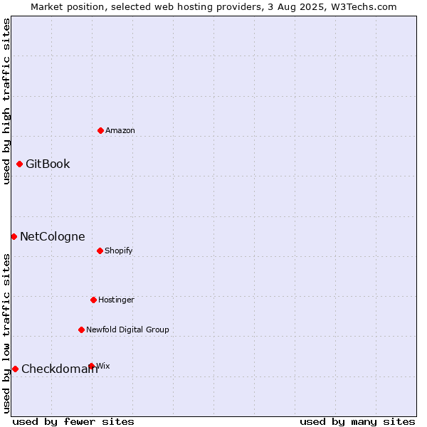 Market position of GitBook vs. Checkdomain vs. NetCologne
